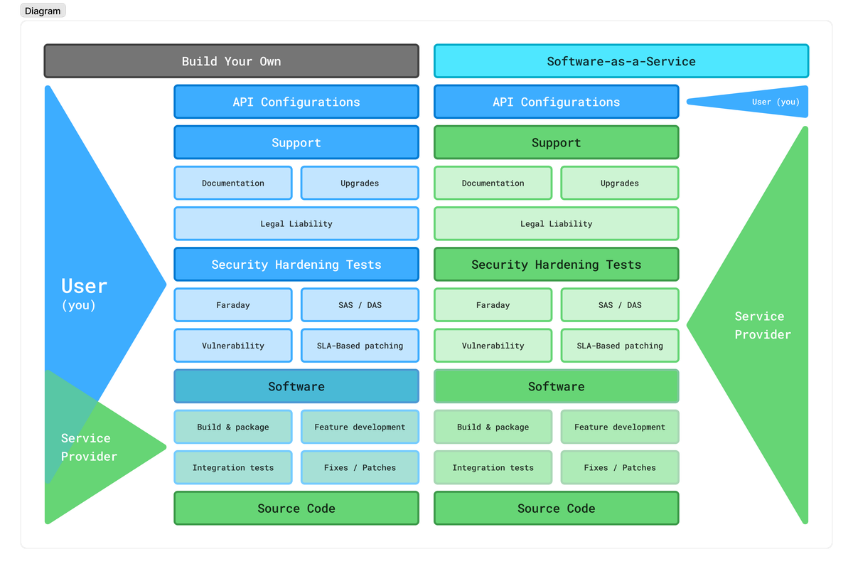 Open Source vs SaaS Identity Platforms: Weighing the Pros and Cons