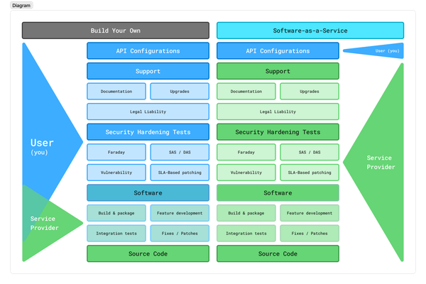 Open Source vs SaaS Identity Platforms: Weighing the Pros and Cons